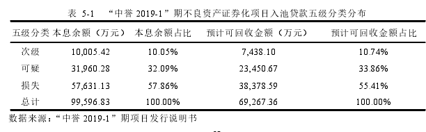 表 5-1 “中誉 2019-1”期不良资产证券化项目入池贷款五级分类分布