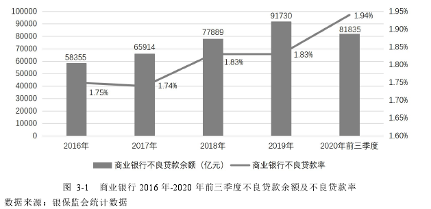 图 3-1 商业银行 2016 年-2020 年前三季度不良贷款余额及不良贷款率