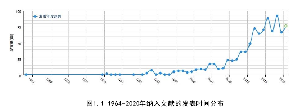 图1.1 1964-2020年纳入文献的发表时间分布 