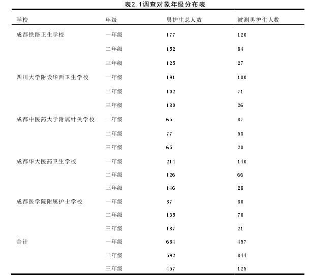 表2.1调查对象年级分布表 