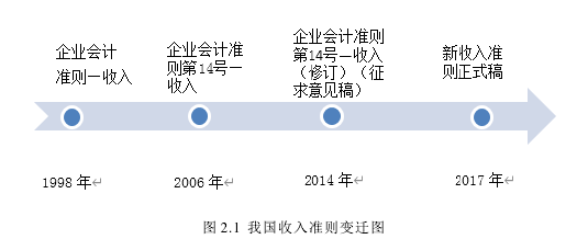 图 2.1  我国收入准则变迁图 