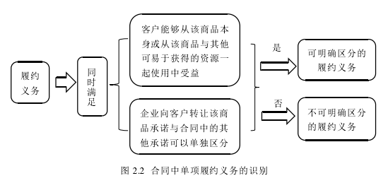 图 2.2  合同中单项履约义务的识别 