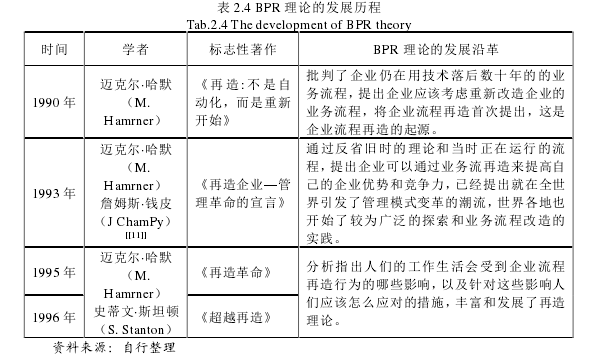 表 2.4 BPR 理论的发展历程