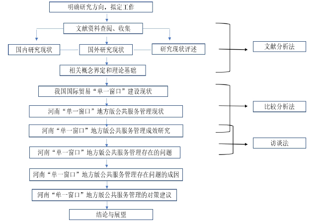 图 1-1  研究思路框架图 