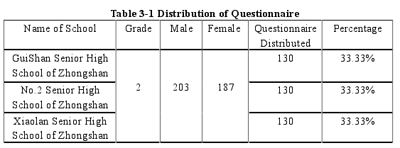 Table 3-1 Distribution of Questionnaire 