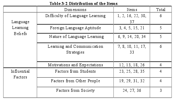 Table 3-2 Distribution of the Items 