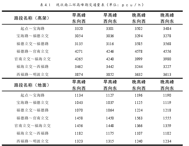 表 4.１ 现状南二环高峰期交通量表（单位：ｐｃｕ／ｈ）