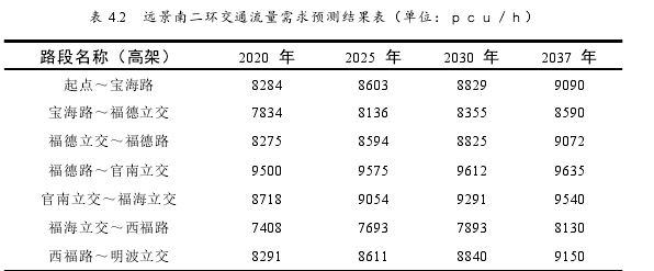 表 4.2 远景南二环交通流量需求预测结果表（单位：ｐｃｕ／ｈ）