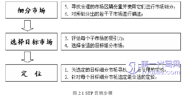 市场营销论文怎么写