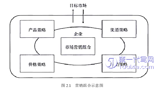 市场营销论文怎么写