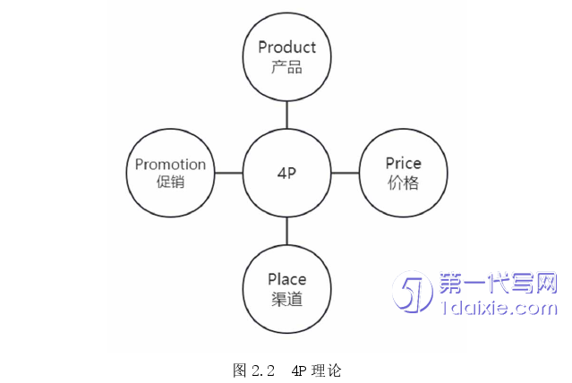 市场营销论文怎么写