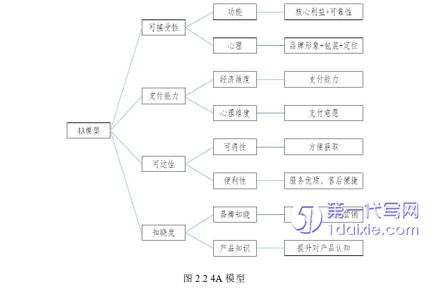 营销毕业论文怎么写