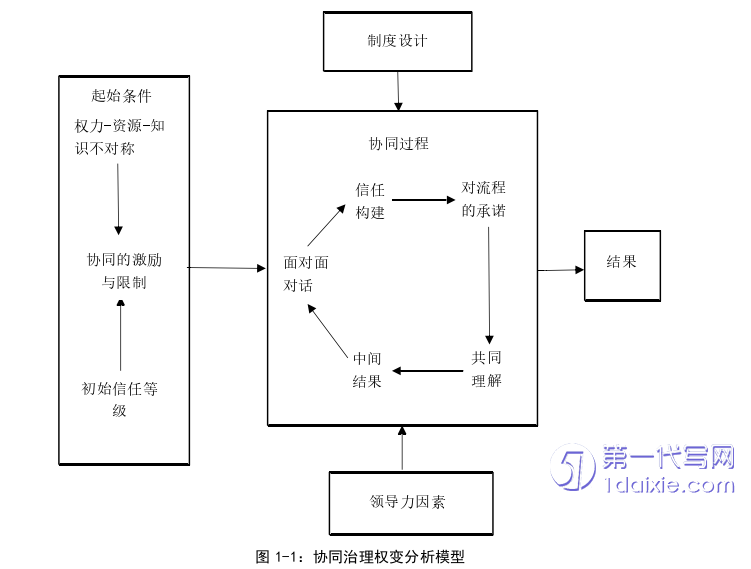 行政管理毕业论文怎么写