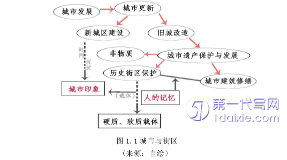 景观毕业论文怎么写