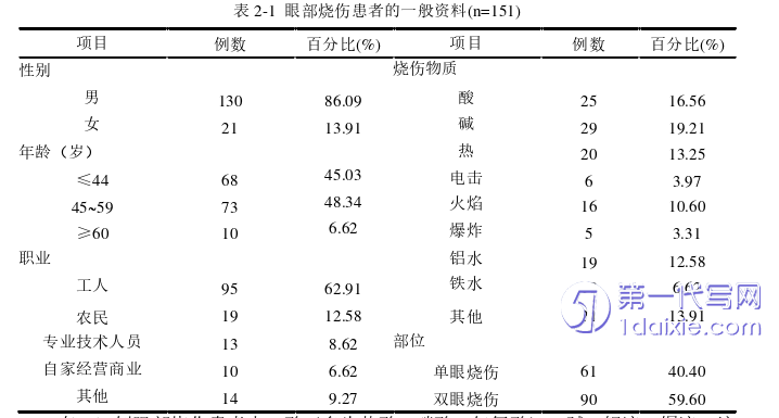 护理毕业论文怎么写