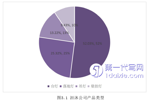 营销毕业论文怎么写