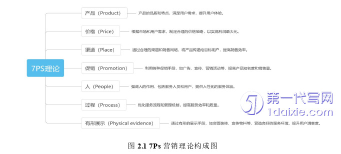 营销毕业论文怎么写