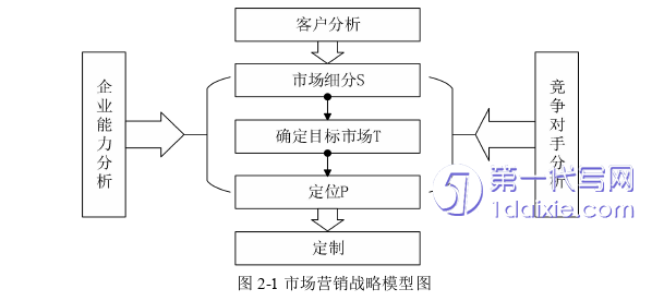 市场营销论文怎么写