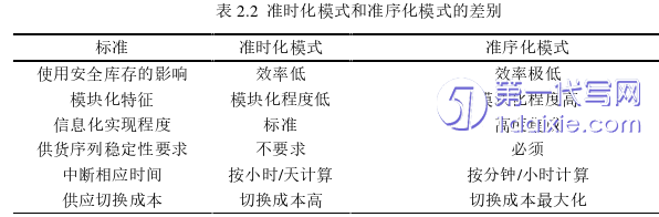 物流论文怎么写