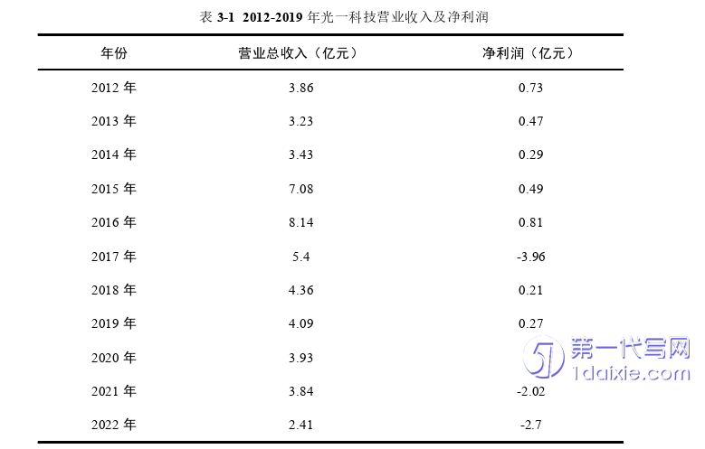 会计论文怎么写