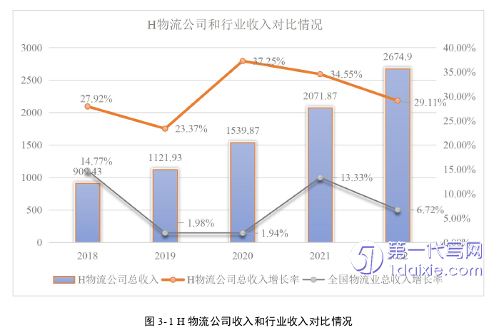 物流论文怎么写