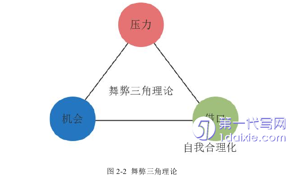 财务管理论文怎么写