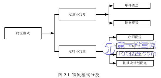 物流论文怎么写