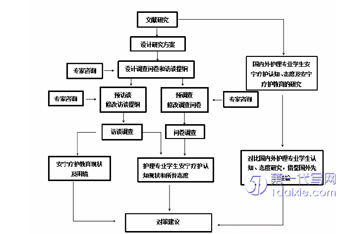 护理毕业论文怎么写