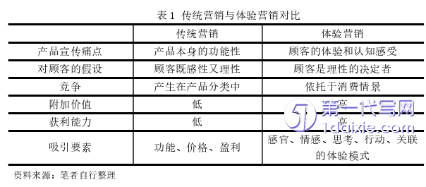 市场营销论文怎么写