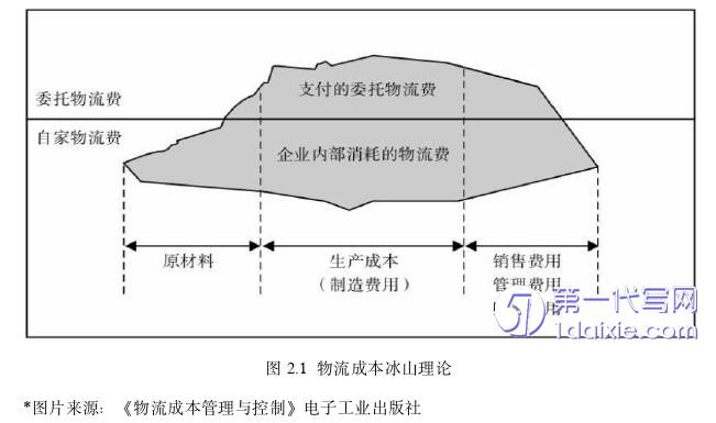 物流论文怎