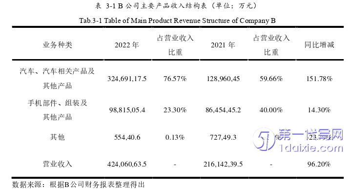 财务管理论文怎么写