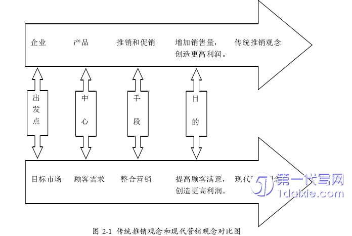 营销毕业论文怎么写