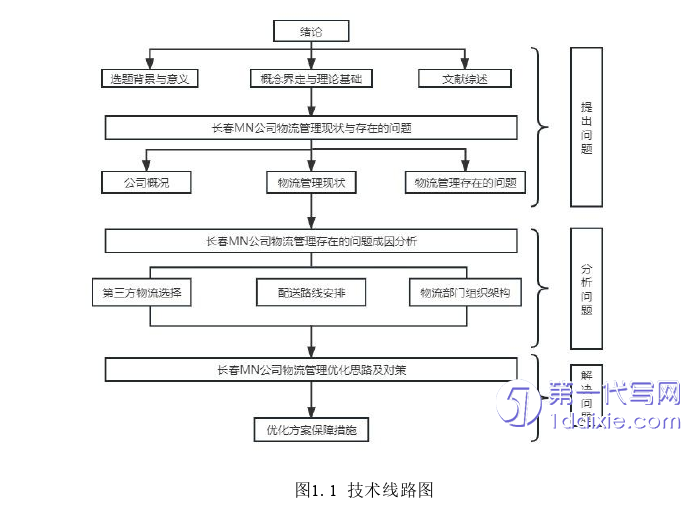 物流论文怎么写