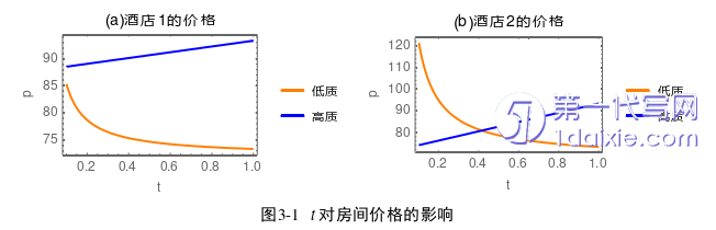 酒店管理毕业论文怎么写