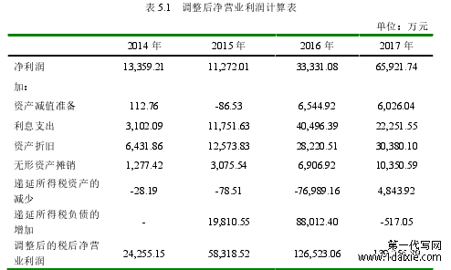 表 5.1   调整后净营业利润计算表