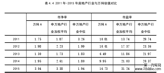 表 4.4 2011 年-2015 年房地产行业与万科估值对比