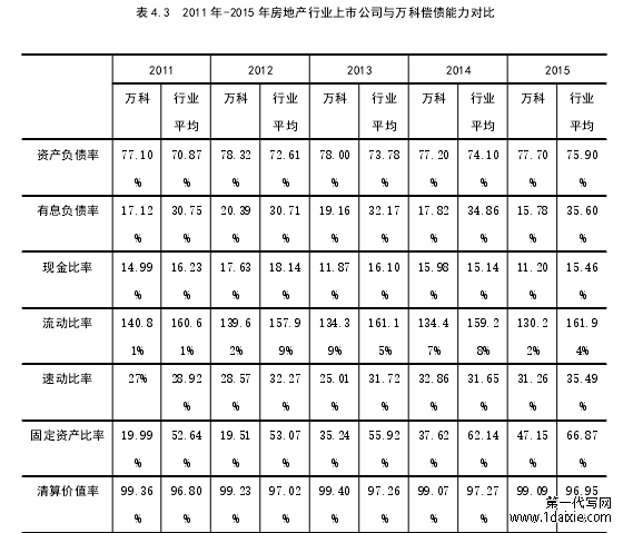 表 4.3 2011 年-2015 年房地产行业上市公司与万科偿债能力对比