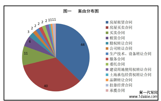 图一 案由分布图