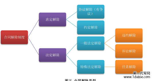 图三 合同解除类型