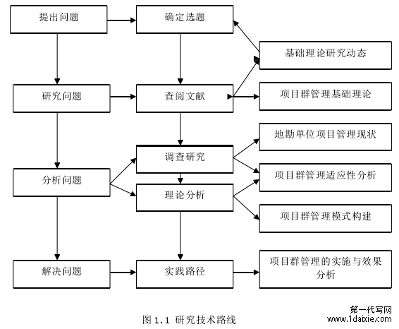 图 1.1 研究技术路线