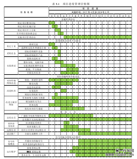 表 5.1   项目进度管理甘特图