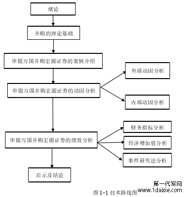 图 1-1 技术路线图