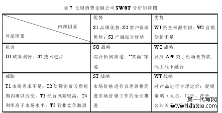 表 7 长银消费金融公司 SWOT 分析矩阵图