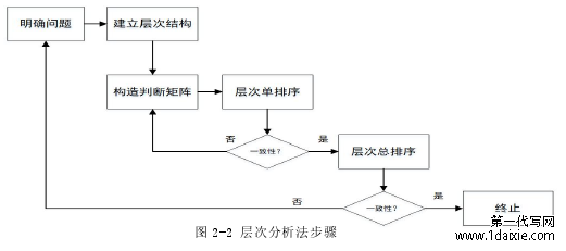 图 2-2 层次分析法步骤