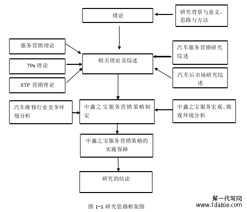   图 1-1 研究思路框架图