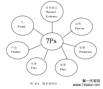 图 2-1  7P 营销理论