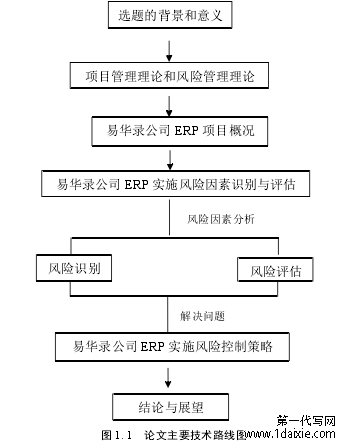 图 1. 1 论文主要技术路线图