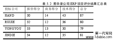 表 5. 2 易华录公司 ERP 项目评分结果汇总表