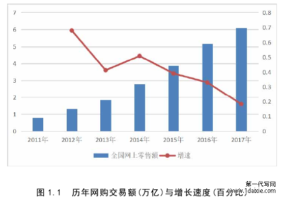 图 1.1  历年网购交易额(万亿)与增长速度(百分比) 