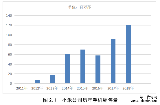 图 2.1  小米公司历年手机销售量